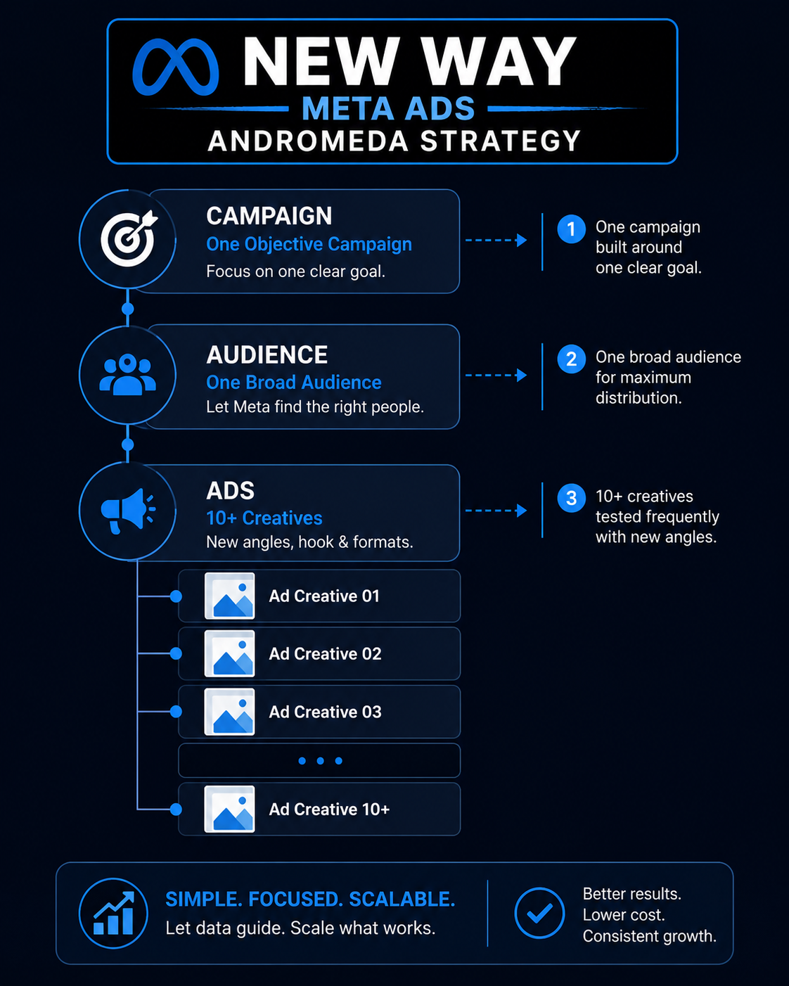 New way Meta Ads Andromeda strategy with one campaign, one broad audience, and 10+ creatives
