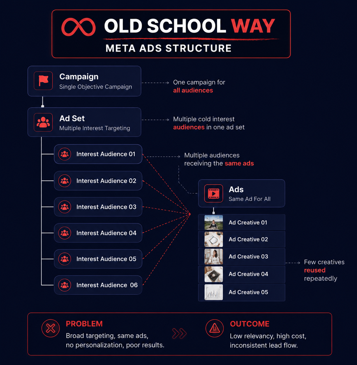 Old school way Meta Ads structure with multiple interest audiences and reused creatives